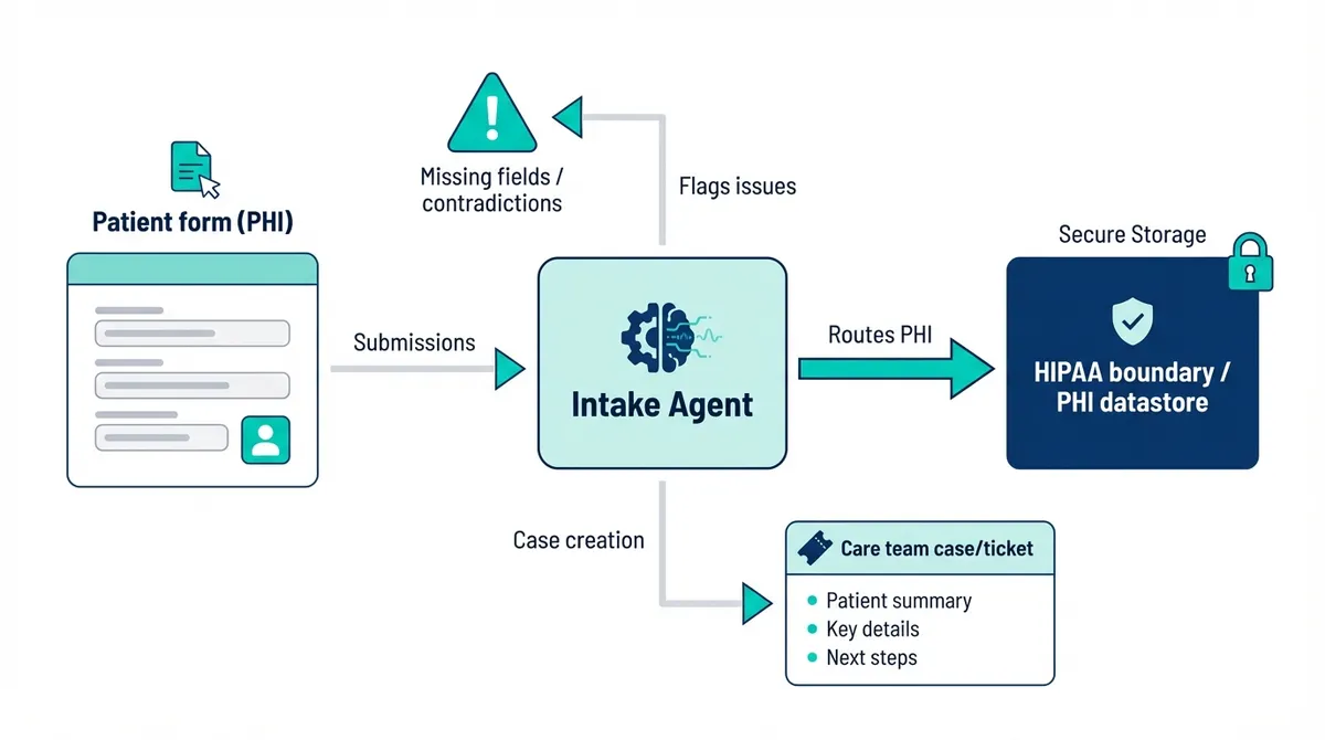 Intake agent diagram: patient form submissions are routed into the HIPAA boundary, issues are flagged and a care team ticket is created