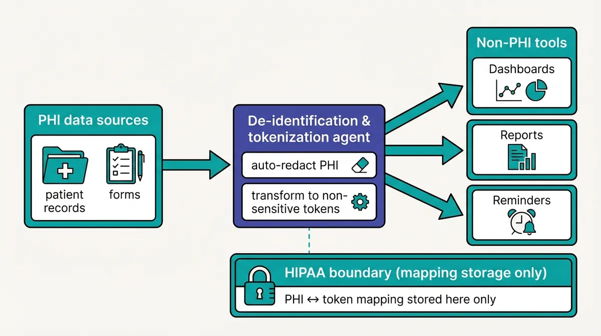 De-identification agent diagram: PHI is redacted and tokenized before reaching dashboards, reports and reminders, with the token mapping kept inside the HIPAA boundary