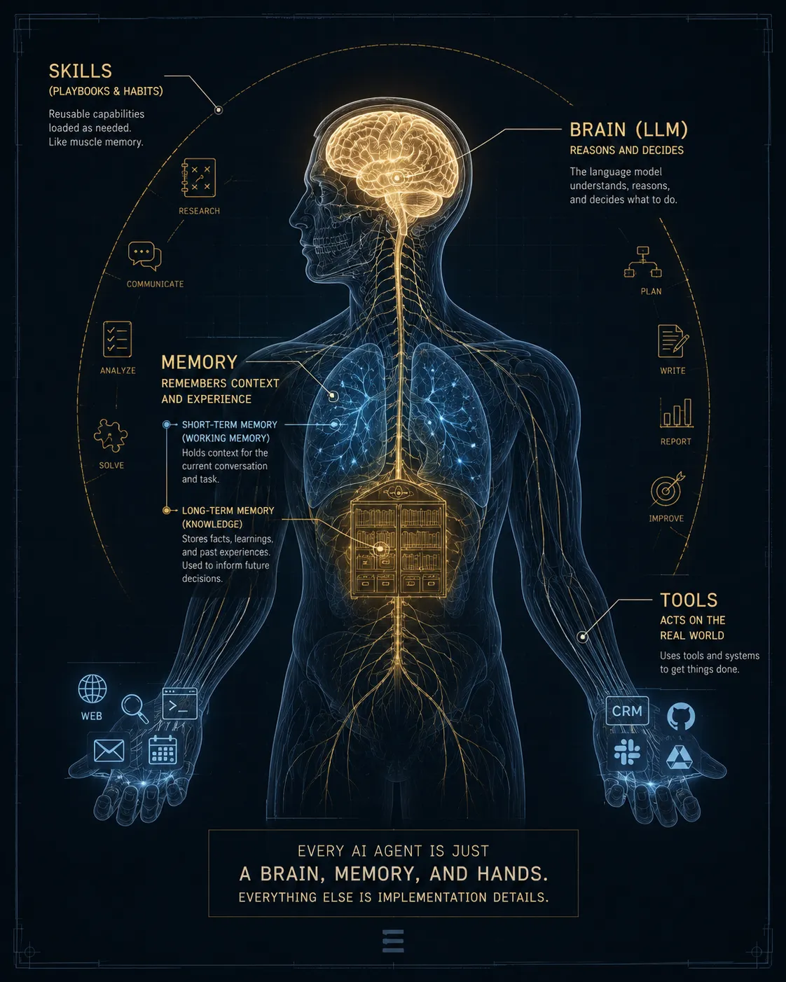 Anatomy of an AI agent: the brain, memory and tools