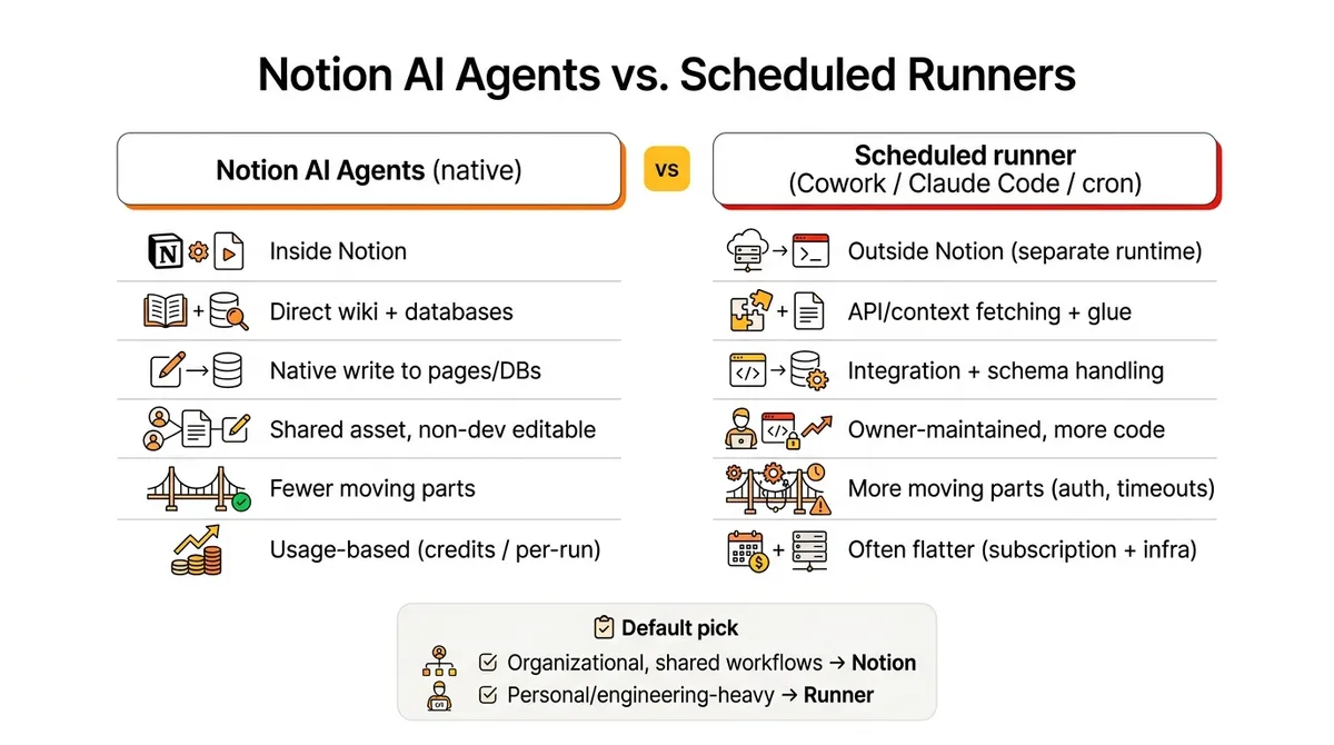 Notion AI Agents vs. Scheduled Runners decision summary